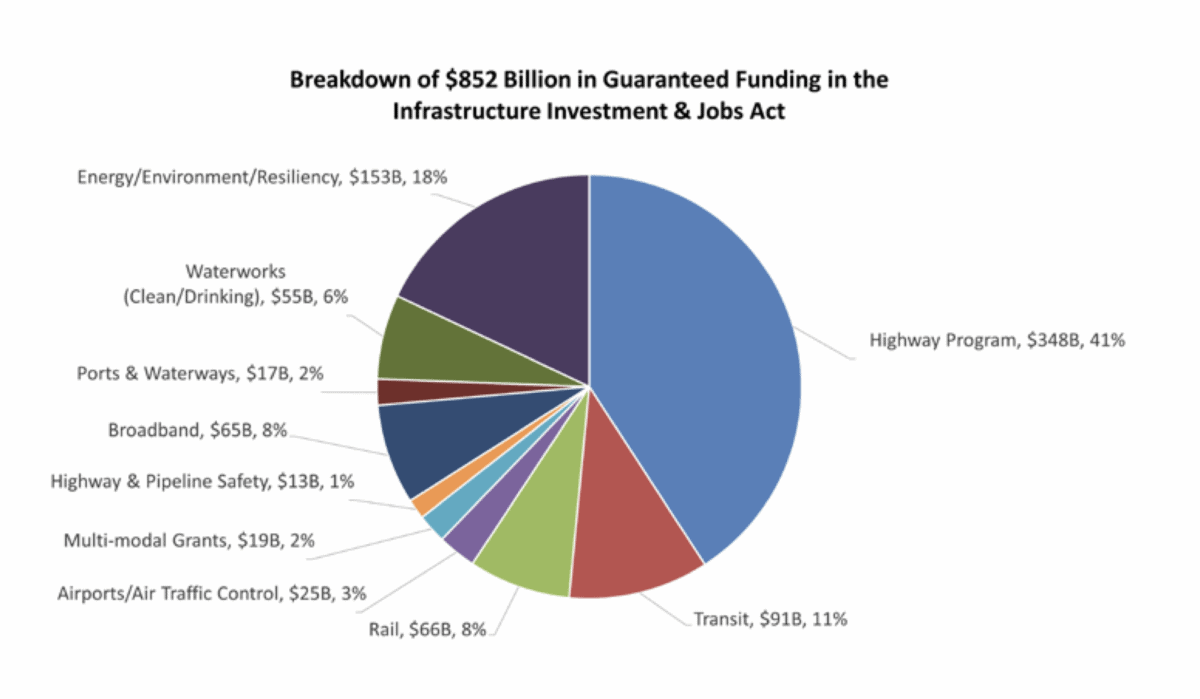Infrastructure Investment Jobs Act Analysis Iija Artba